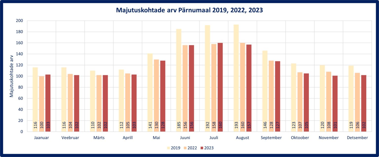 Majutuskohtade arv Pärnumaal 2019. 2022. 2023